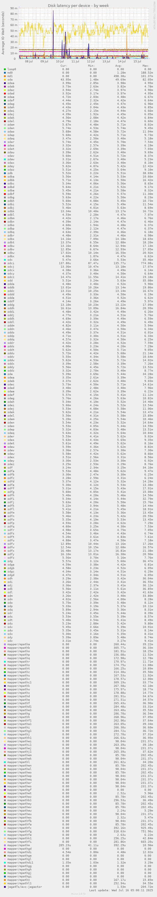 Disk latency per device