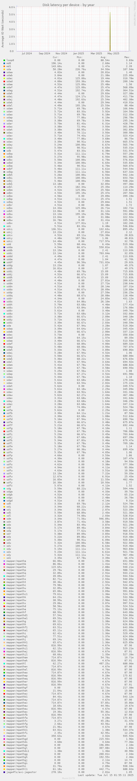 Disk latency per device