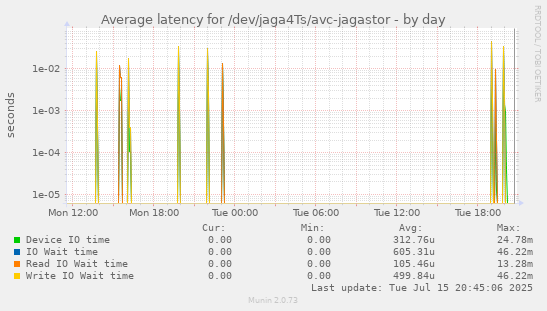 Average latency for /dev/jaga4Ts/avc-jagastor