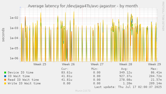 Average latency for /dev/jaga4Ts/avc-jagastor