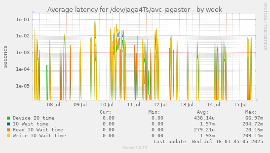 Average latency for /dev/jaga4Ts/avc-jagastor