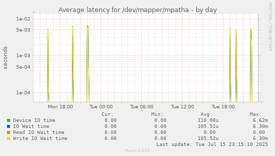 Average latency for /dev/mapper/mpatha