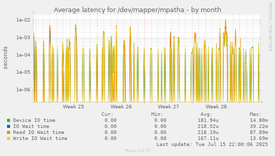 Average latency for /dev/mapper/mpatha