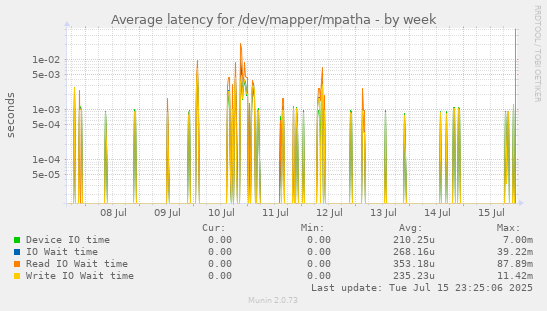 Average latency for /dev/mapper/mpatha