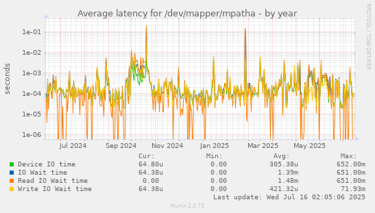 Average latency for /dev/mapper/mpatha