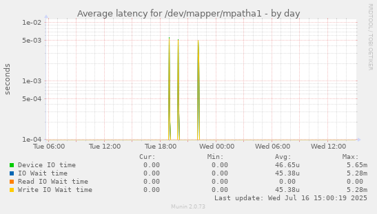 Average latency for /dev/mapper/mpatha1