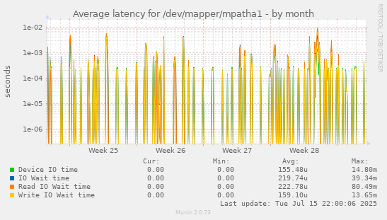 Average latency for /dev/mapper/mpatha1