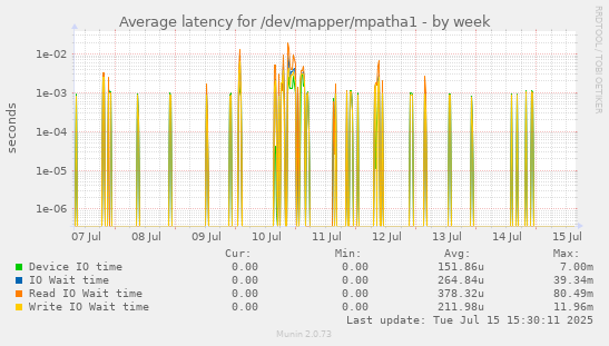 Average latency for /dev/mapper/mpatha1
