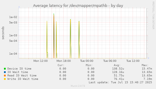 Average latency for /dev/mapper/mpathb