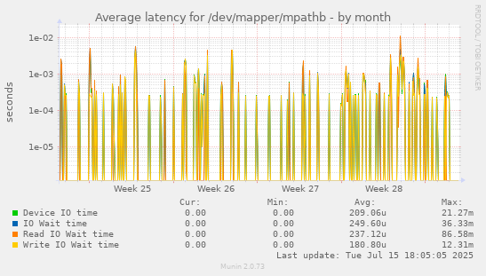 Average latency for /dev/mapper/mpathb