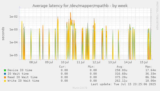 Average latency for /dev/mapper/mpathb