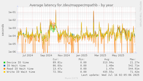 Average latency for /dev/mapper/mpathb