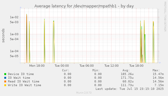 Average latency for /dev/mapper/mpathb1