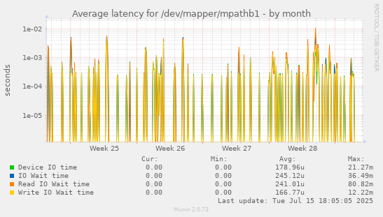 Average latency for /dev/mapper/mpathb1
