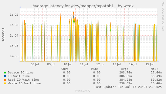 Average latency for /dev/mapper/mpathb1