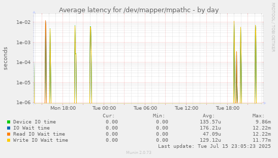 Average latency for /dev/mapper/mpathc