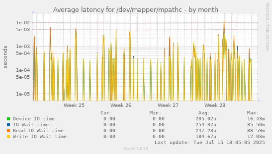 Average latency for /dev/mapper/mpathc