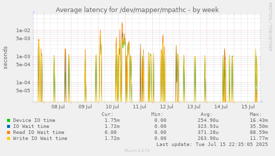 Average latency for /dev/mapper/mpathc