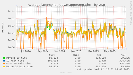 Average latency for /dev/mapper/mpathc