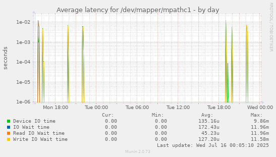 Average latency for /dev/mapper/mpathc1