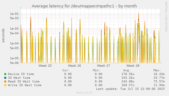 Average latency for /dev/mapper/mpathc1
