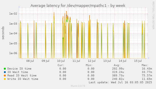 Average latency for /dev/mapper/mpathc1