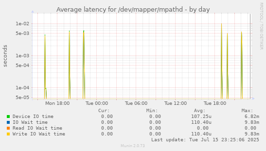 Average latency for /dev/mapper/mpathd
