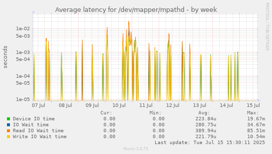 Average latency for /dev/mapper/mpathd