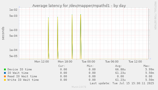 Average latency for /dev/mapper/mpathd1