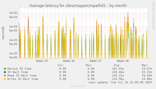 Average latency for /dev/mapper/mpathd1