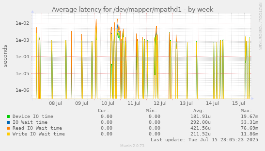 Average latency for /dev/mapper/mpathd1