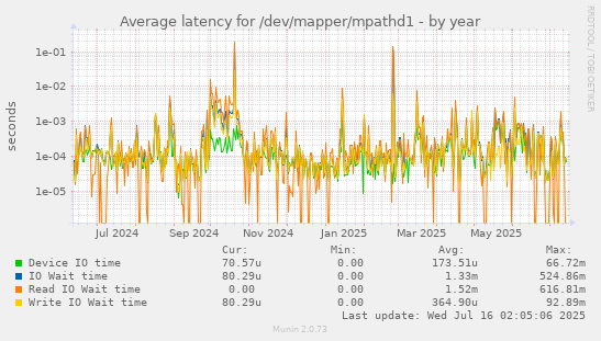 Average latency for /dev/mapper/mpathd1