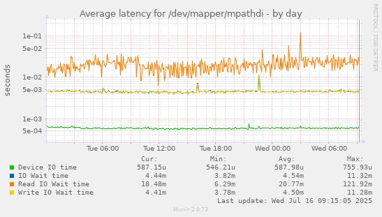 Average latency for /dev/mapper/mpathdi
