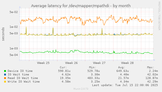 Average latency for /dev/mapper/mpathdi