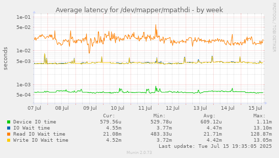 Average latency for /dev/mapper/mpathdi