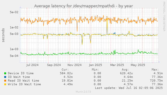 Average latency for /dev/mapper/mpathdi