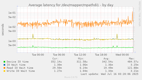 Average latency for /dev/mapper/mpathdi1