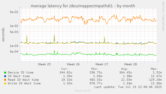 Average latency for /dev/mapper/mpathdi1