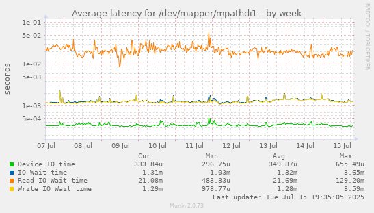 Average latency for /dev/mapper/mpathdi1