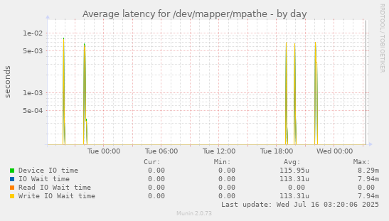 Average latency for /dev/mapper/mpathe