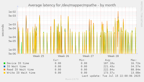 Average latency for /dev/mapper/mpathe