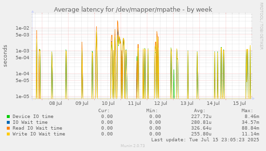 Average latency for /dev/mapper/mpathe