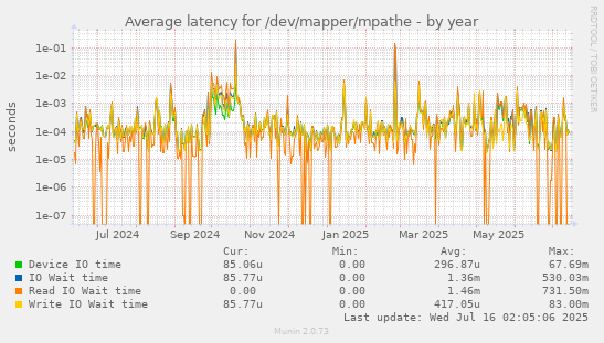 Average latency for /dev/mapper/mpathe