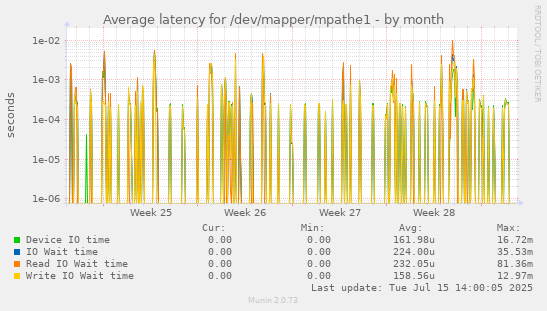 Average latency for /dev/mapper/mpathe1