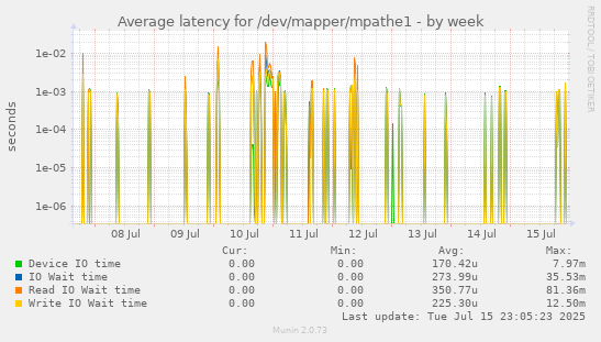 Average latency for /dev/mapper/mpathe1