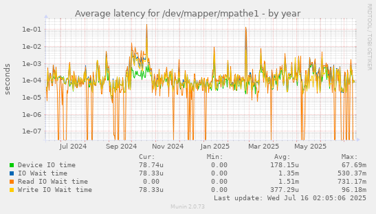 Average latency for /dev/mapper/mpathe1