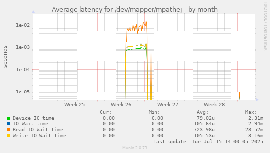 Average latency for /dev/mapper/mpathej