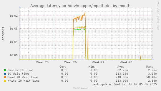 Average latency for /dev/mapper/mpathek