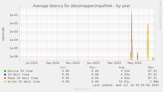 yearly graph