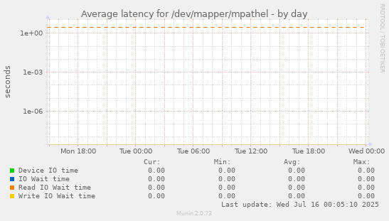 Average latency for /dev/mapper/mpathel
